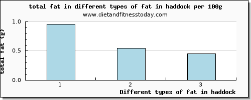 fat in haddock total fat per 100g